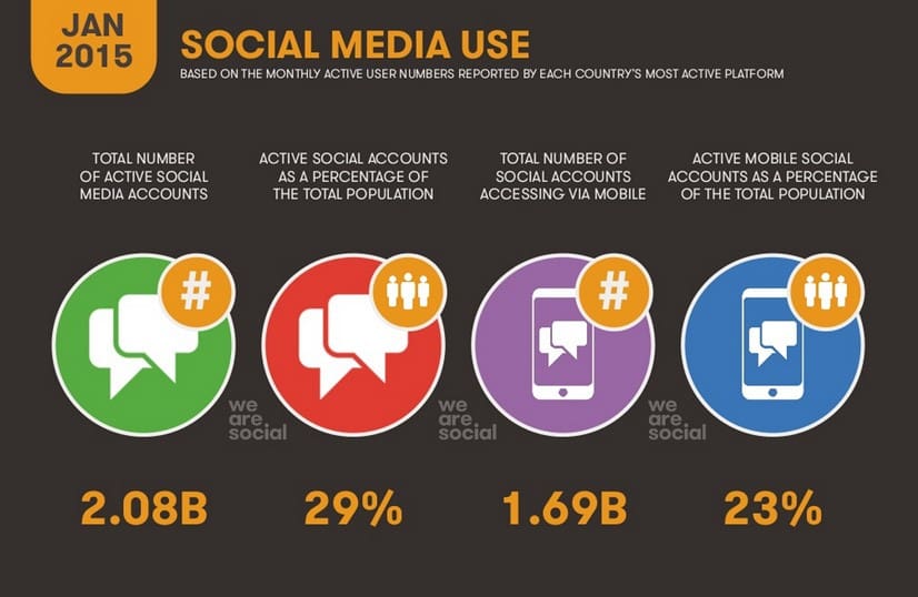 Pesquisa com tendências para digital, social e mobile em 2015