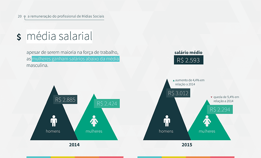 Profissão Social Media Mercado salários e perfil profissional 2