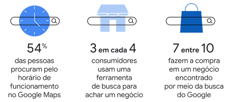 O2O e as buscas dos consumidores